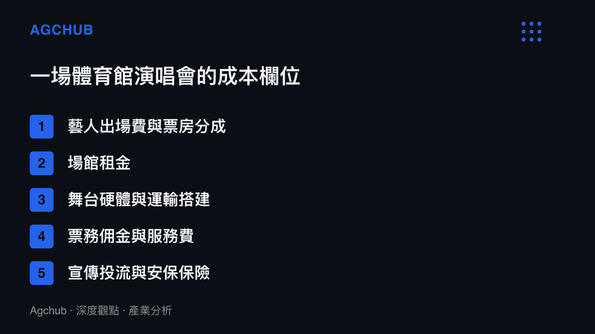 清單圖卡列出一場體育館演唱會的五大成本項目，涵蓋藝人出場費分成、場館租金、舞臺硬體運輸、票務傭金與宣傳安保支出