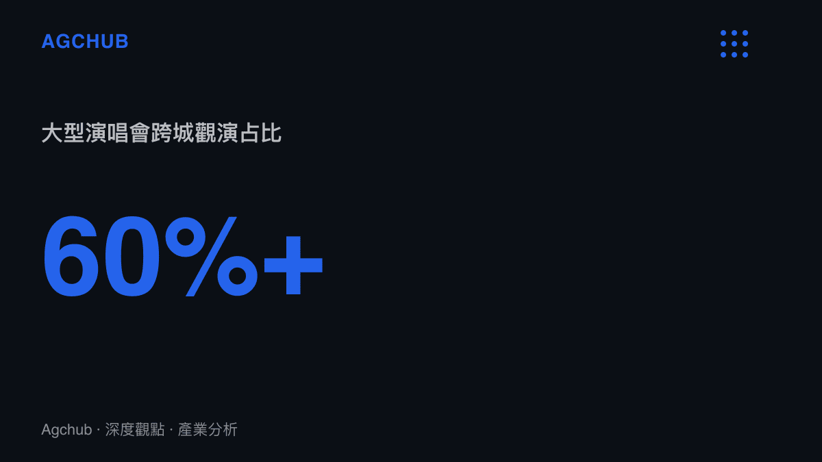 統計圖卡呈現中國大型演唱會觀眾跨城觀演比例超過六成，說明巡演票房半徑遠大於舉辦城市本身