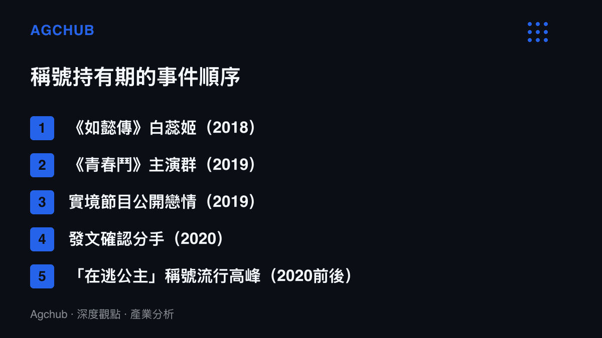 按年份排列陳小紜的演藝事件清單，從2018年如懿傳到2020年前後在逃公主稱號的流行高峯，顯示稱號與曝光高峯重疊