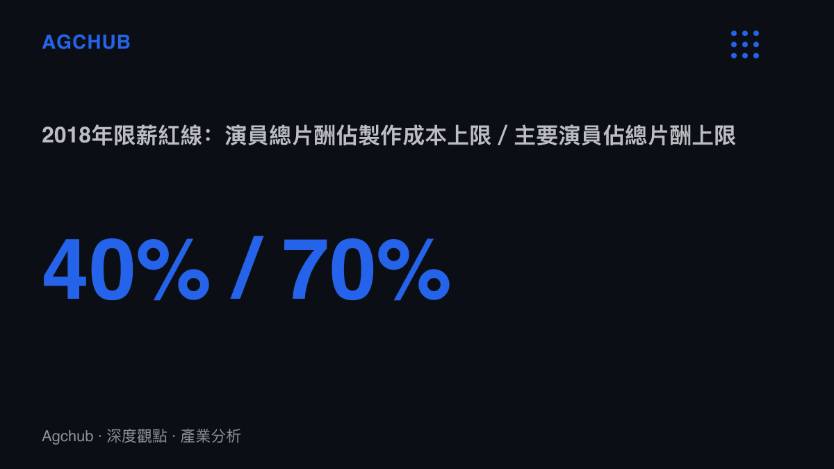 2018年廣電總局限薪令的兩條紅線數字，演員總片酬不得超過製作總成本40%，主要演員不得超過演員總片酬70%