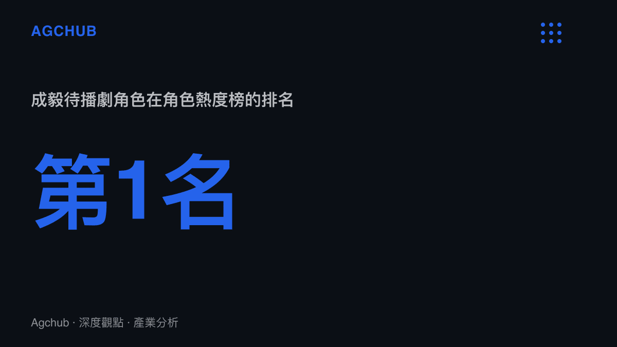 統計圖卡呈現成毅待播劇角色在角色熱度榜排名第一，且該劇正式戲份尚未播出任何一集