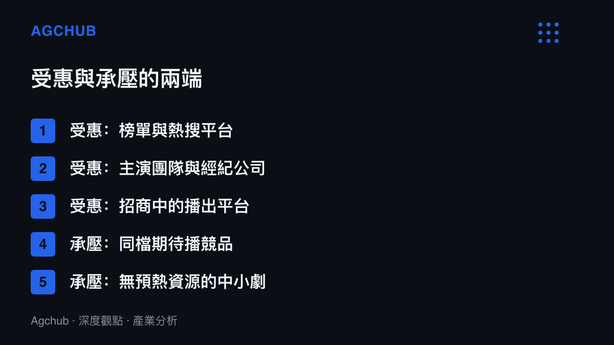 清單圖卡對照待播角色熱度第一的受惠方與承壓方，受惠方包含榜單平臺與主演團隊，承壓方包含同檔期競品與中小成本劇
