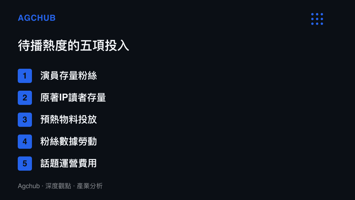 清單圖卡列出構成待播劇角色熱度的五項投入，包含粉絲存量、原著讀者、物料投放、粉絲數據勞動與話題運營費用