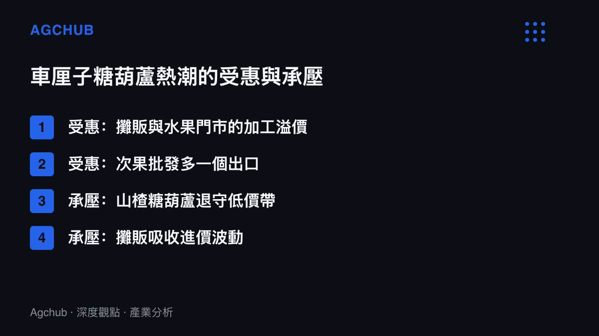 清單整理車釐子糖葫蘆熱潮下的受惠者與承壓者，包括攤販加工溢價、次果批發出口增加，以及山楂糖葫蘆低價化與攤販吸收果價波動