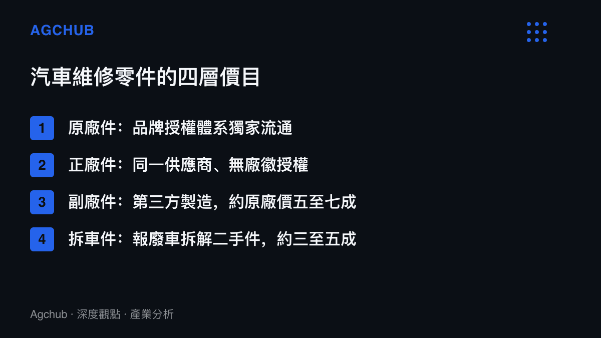 清單呈現汽車維修零件的四個層級，從原廠件、正廠件、副廠件到拆車件，並標示各層的來源與相對價格水位