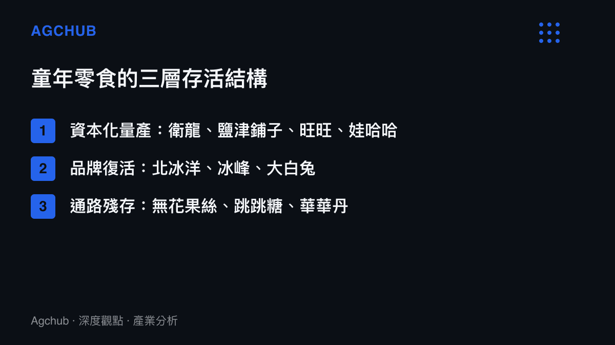清單圖列出童年零食的三層存活結構，分別為資本化量產的衛龍、鹽津鋪子、旺旺與娃哈哈，品牌復活的北冰洋、冰峯與大白兔，以及通路殘存的無花果絲、跳跳糖與華華丹