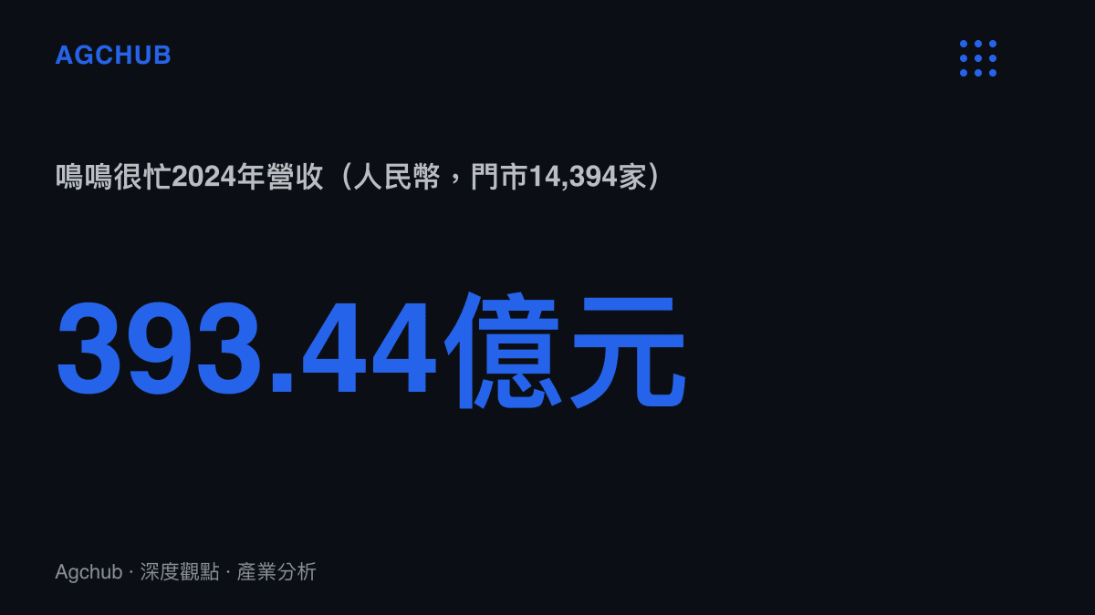 統計圖卡呈現鳴鳴很忙2024年營收人民幣393.44億元、年底門市14,394家，說明量販零食通路承接低價童年零食的規模