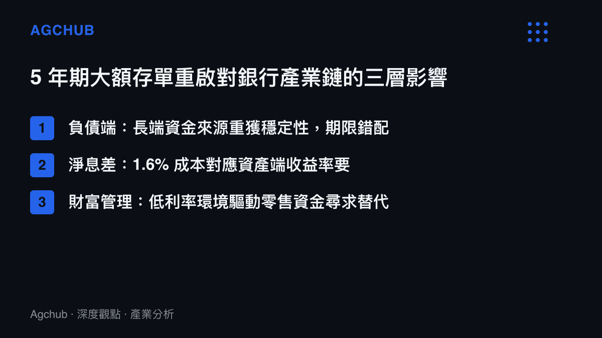 5 年期大額存單重啟對中國銀行業負債端、淨息差與財富管理供應鏈三層影響的結構性分析