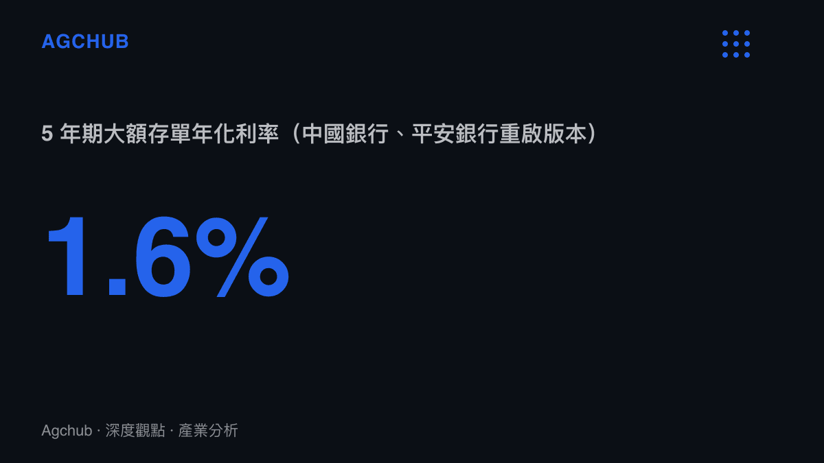 中國銀行與平安銀行重啟 5 年期大額存單，年化利率約 1.6%，長端存款成本曲線的結構性重新定價
