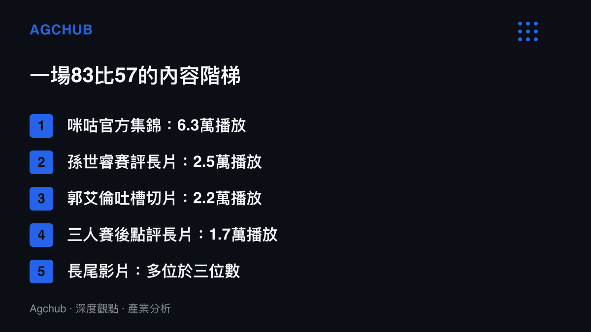 清單圖卡列出中國男籃大勝卡塔爾後B站各層內容的播放量階梯，從官方集錦的6.3萬一路遞減到長尾的三位數