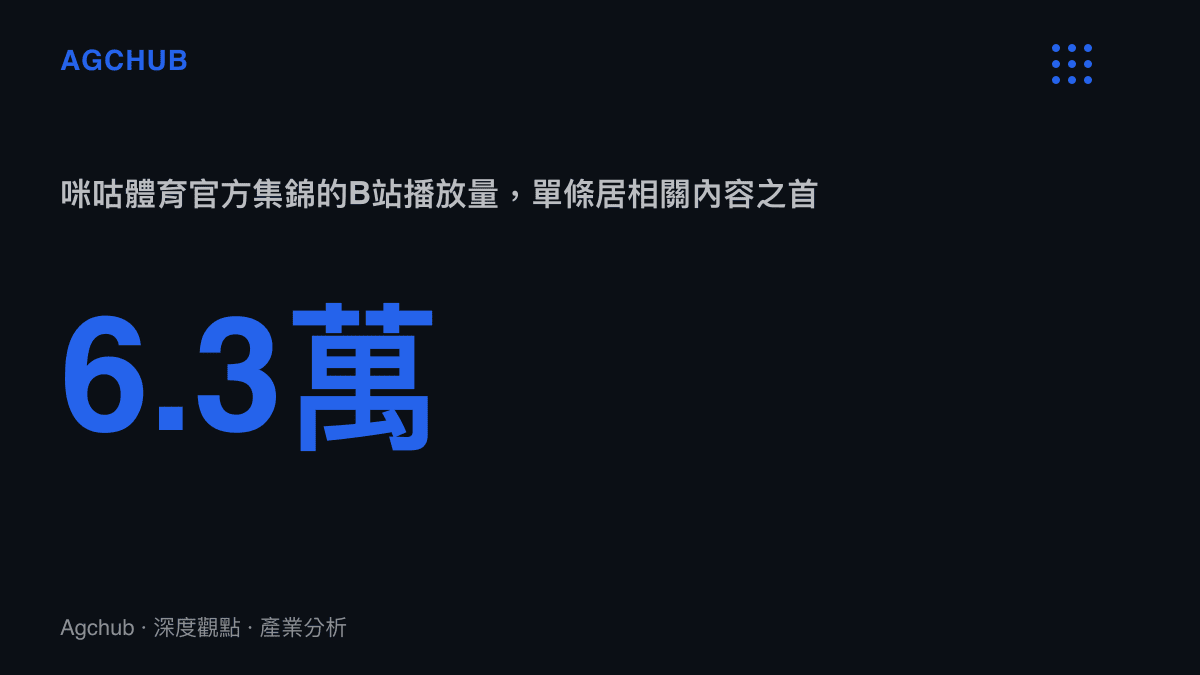 統計圖卡呈現咪咕體育官方集錦在B站累積6.3萬次播放，是中國男籃大勝卡塔爾相關影片中單條最高的流量