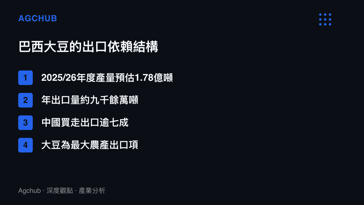 清單圖卡列出巴西大豆的出口依賴結構，包含年產量1.78億噸預估、九千餘萬噸出口量與中國買走逾七成等項目