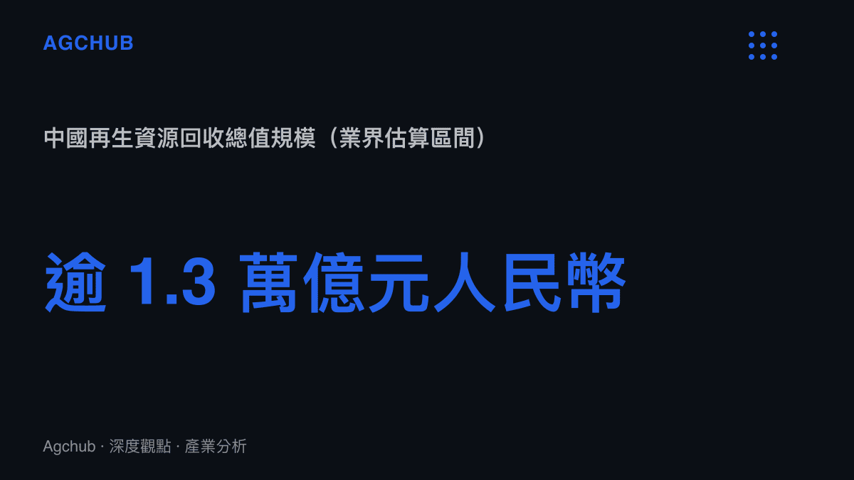 中國再生資源回收總值規模示意數據圖卡，標示業界估算約一點三萬億元人民幣規模區間