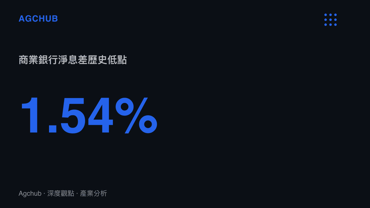 統計圖卡顯示中國商業銀行淨息差降至百分之一點五四，跌破百分之一點八的資本補充損益兩平警戒線