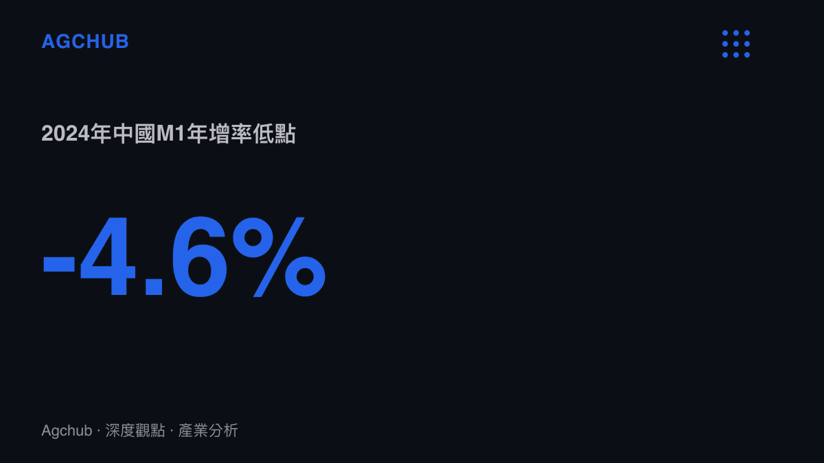 統計圖卡呈現中國廣義貨幣供應量M2維持正增長，而狹義貨幣M1出現負百分之四點六的年增率，顯示資金流動性停滯