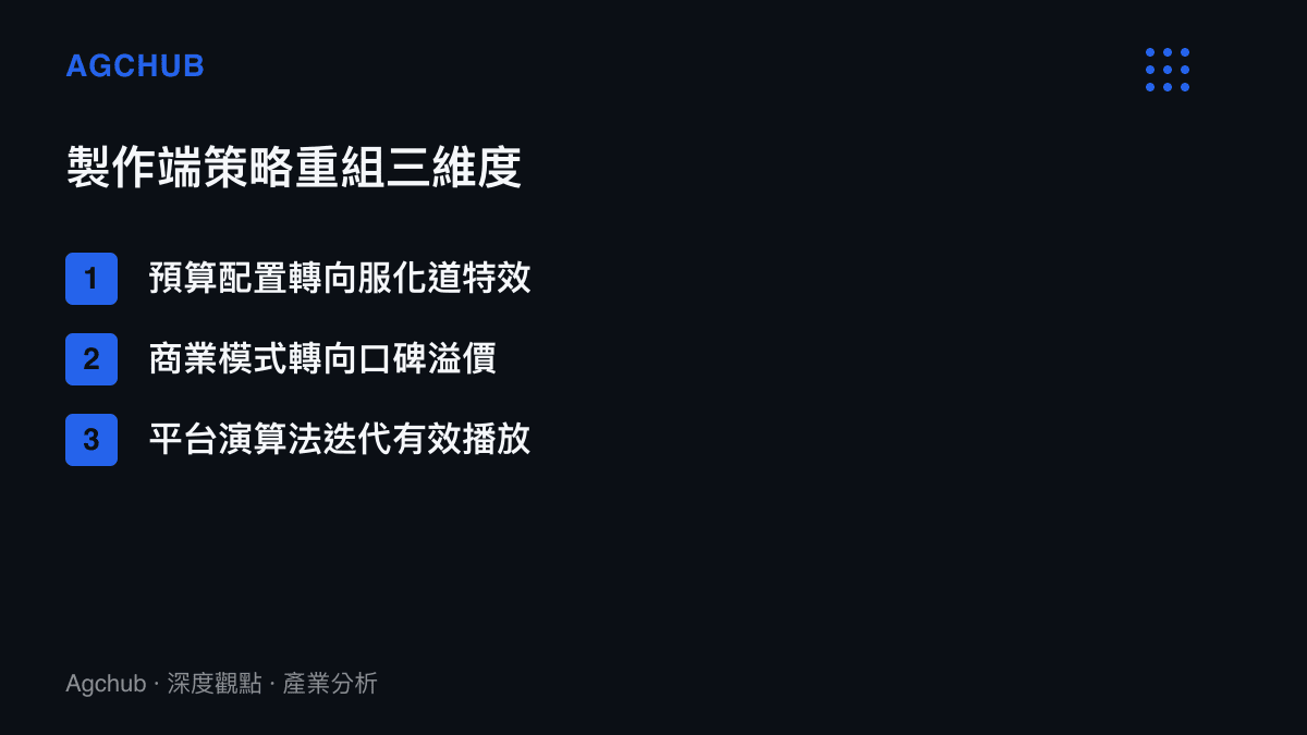 影視產業從流量保障轉向內容資產的三個結構性維度示意圖，涵蓋預算配置、商業模式與平台演算法推薦機制。