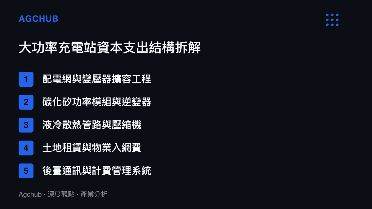 清單圖卡列出大功率充電站的五大資本支出結構項目，包含配電工程、功率模組與散熱系統等