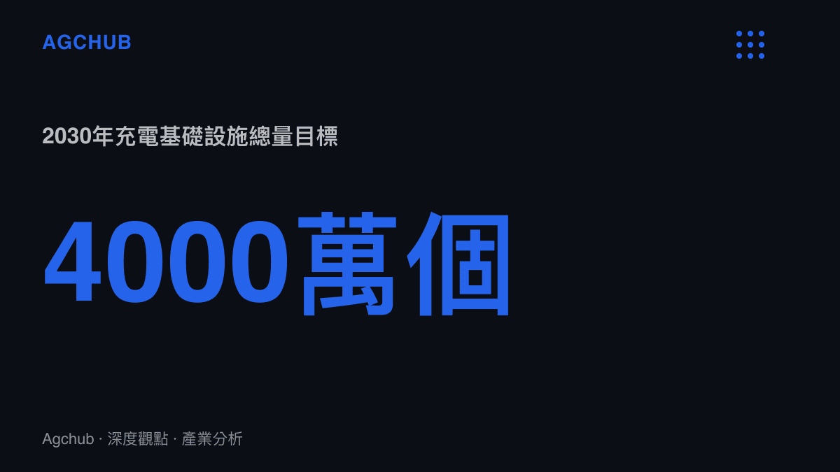 政策目標統計圖卡，呈現中國2030年充電基礎設施總量將超過四千萬個的數據