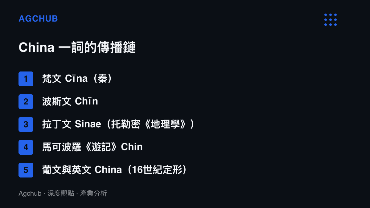 清單圖卡依時序列出 China 一詞從梵文 Cīna、波斯文、託勒密記載的 Sinae、馬可波羅遊記的 Chin 到葡萄牙文與英文 China 的五段傳播路徑