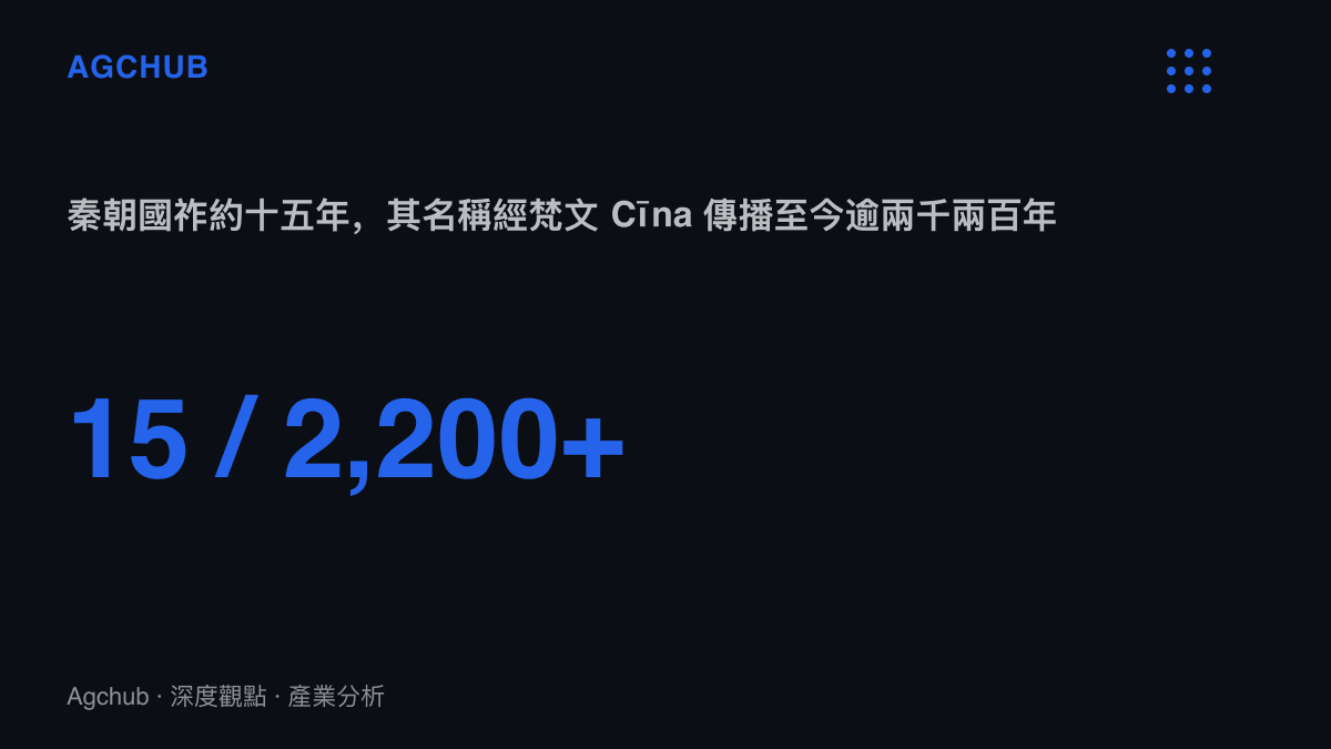 對比圖卡呈現秦朝十五年國祚與 China 詞根在外部語言流通超過兩千兩百年的數量級落差