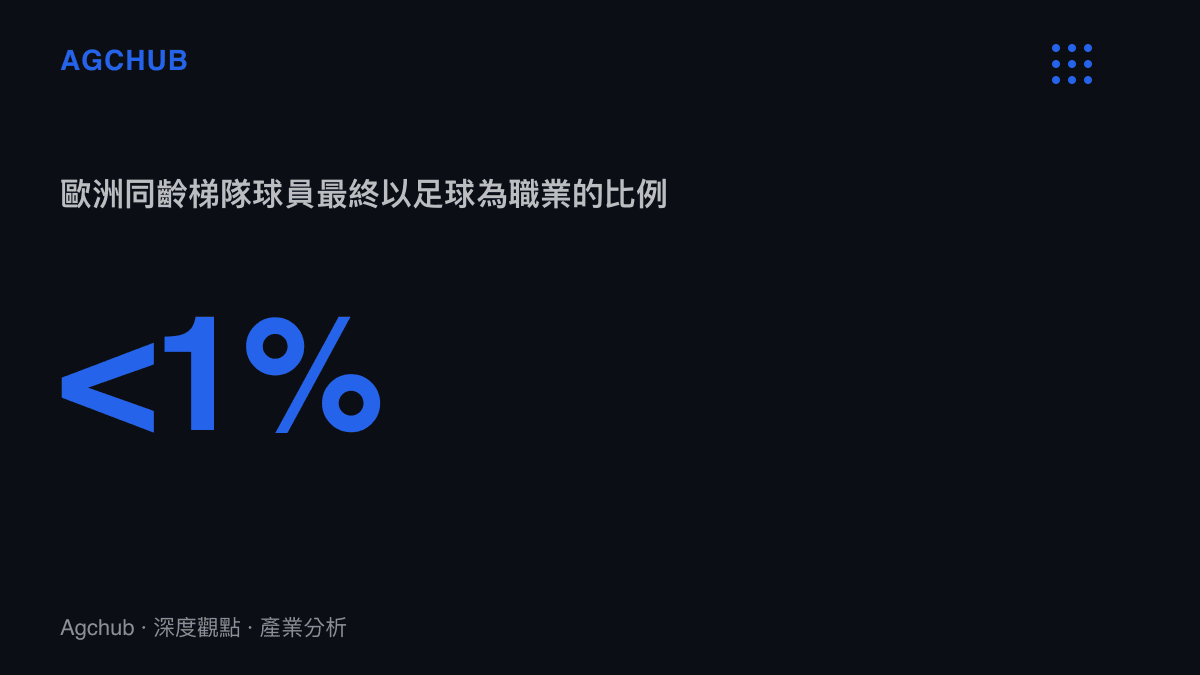 統計圖卡呈現歐洲青訓體系中同齡梯隊球員最終以足球為職業的比例低於百分之一，對照兒童階段戰績與職業兌現率之間的落差
