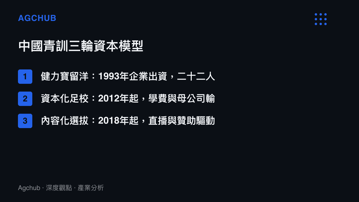 清單圖卡列出中國青訓三個階段的資本模型，從1993年健力寶出資留洋、2012年起的資本化足校，到2018年之後以直播與贊助驅動的內容化選拔梯隊