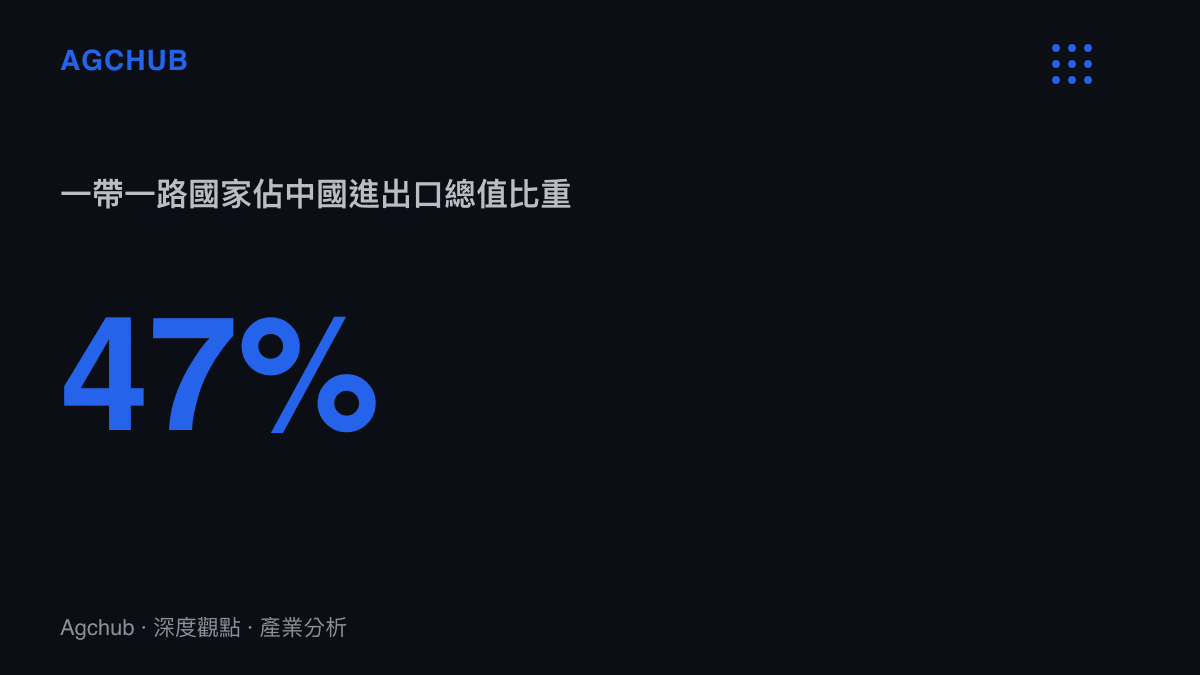 統計圖卡顯示中國與一帶一路國家貿易額佔整體進出口總值比重接近百分之四十七，區域貿易板塊發生結構性轉移。