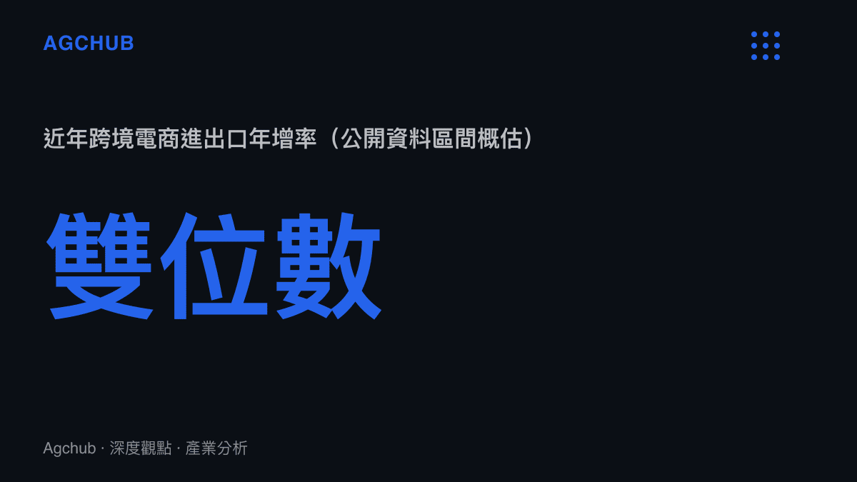 中國跨境電商進出口規模近年維持雙位數年增率的產業數據示意