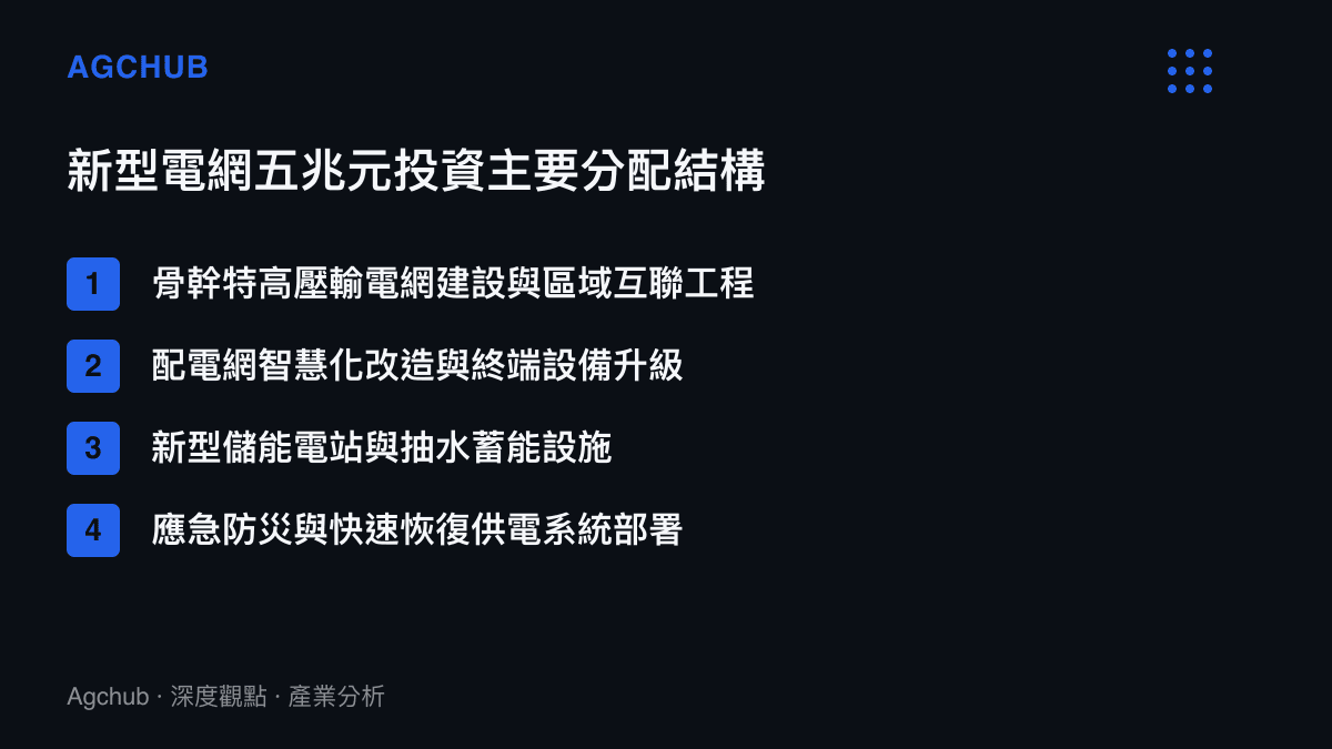 新型電網五兆元投資在特高壓骨幹建設、配電網改造、儲能設施與防災系統四大領域的資金分配結構