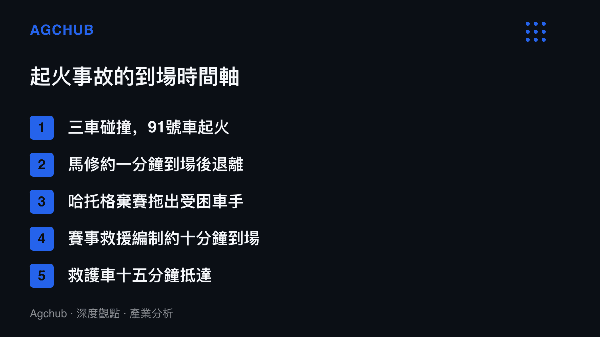 圖卡以時間軸列出China GT上海站起火事故各環節時序，從三車碰撞起火、馬修一分鐘到場後退離、哈託格棄賽救人，到救援編制與救護車先後在十分鐘與十五分鐘後抵達