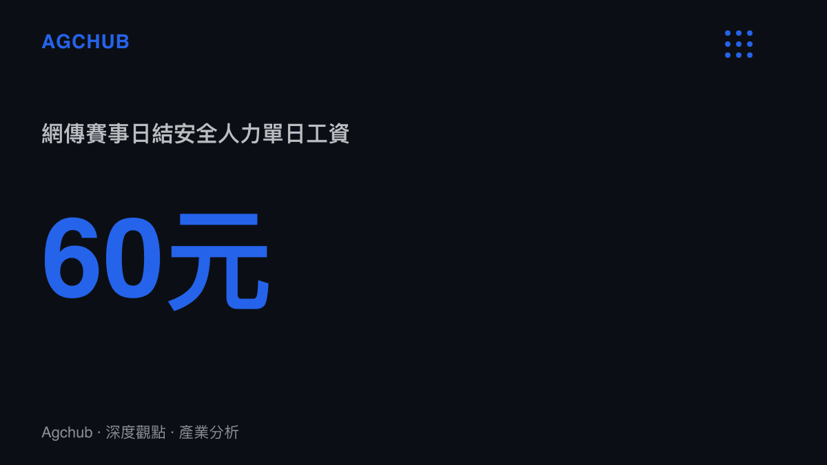 圖卡呈現網傳上海賽事現場日結人力單日工資六十元，以十小時工時換算時薪約六元，僅約上海非全日制就業小時最低工資二十六元的四分之一