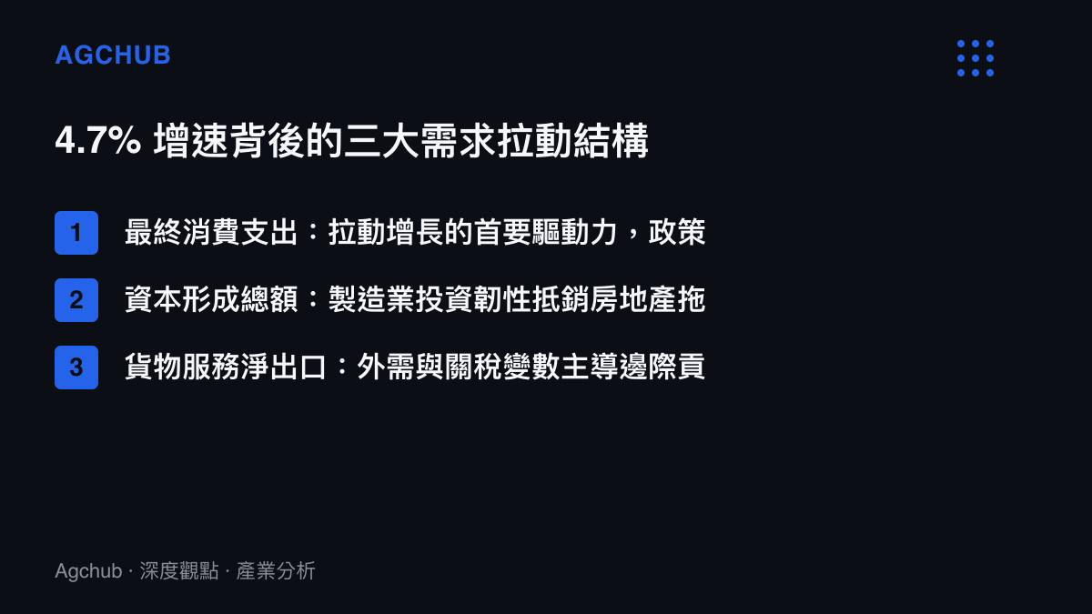 中國 2026 上半年 GDP 三大需求貢獻結構條列圖卡，含最終消費支出資本形成總額與淨出口