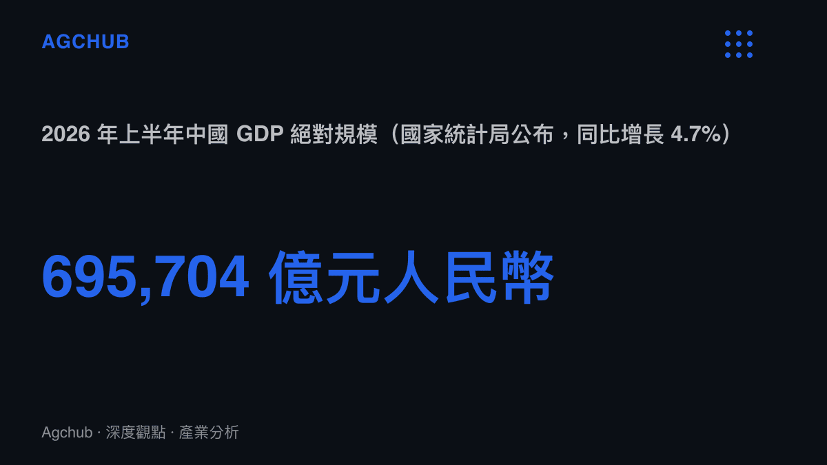 2026 年上半年中國 GDP 達 695704 億元人民幣同比增長 4.7% 的總量統計圖卡
