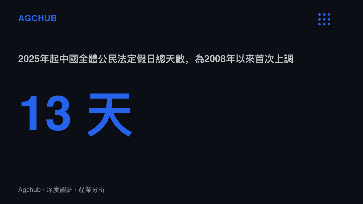 統計圖卡呈現中國法定假日總天數自2025年起增至13天，是2008年以來的首次增加