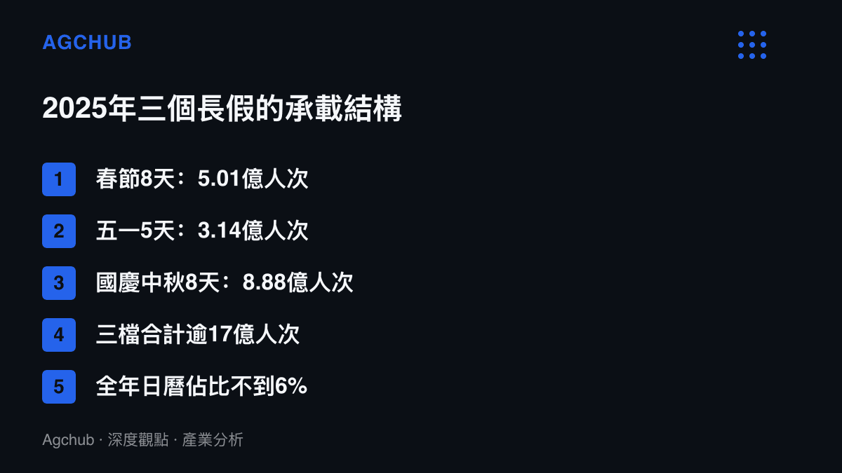 清單圖卡列出2025年中國春節、五一與國慶中秋三個長假的天數與出遊人次，三檔合計超過17億人次