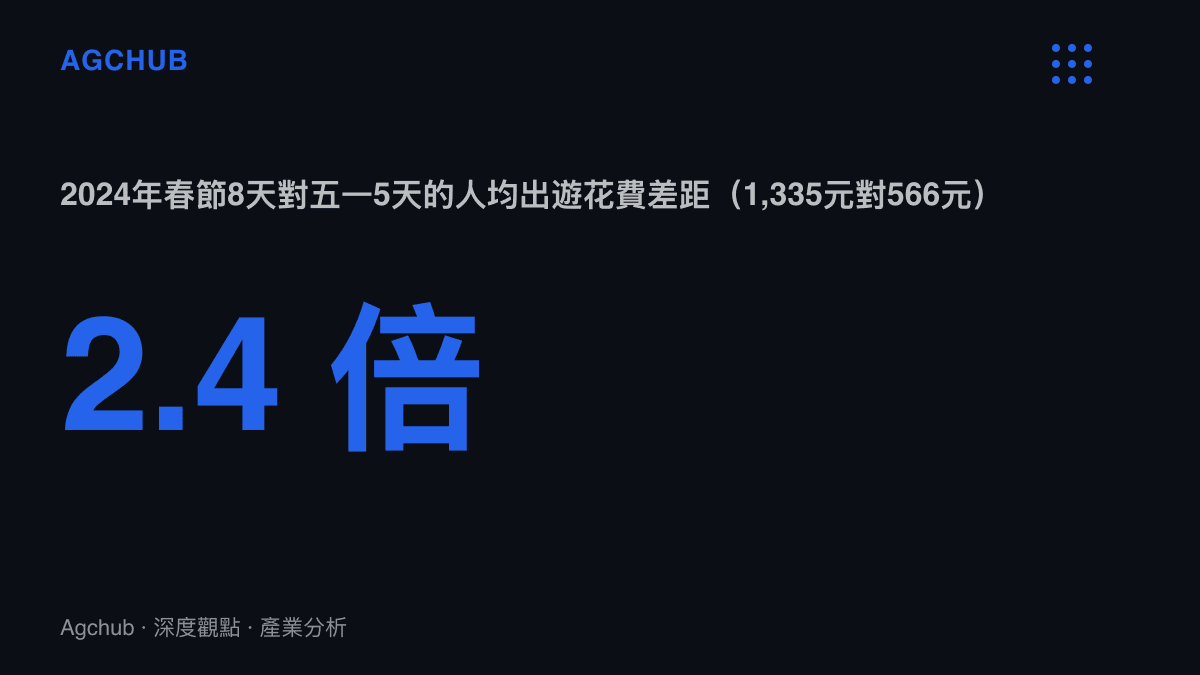 統計圖卡呈現2024年春節人均出遊花費1,335元為五一566元的2.4倍，顯示假期長度與消費深度的正相關