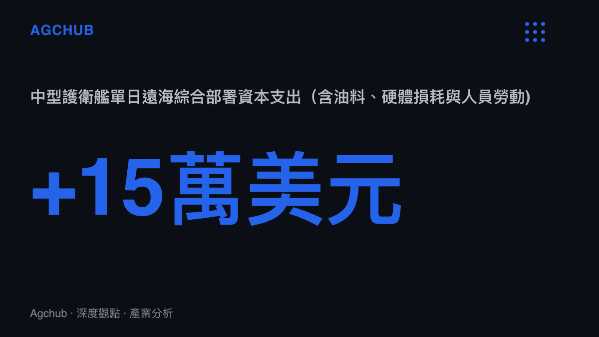 統計圖卡呈現中型護衛艦單日遠海綜合部署資本支出約達十五萬美元