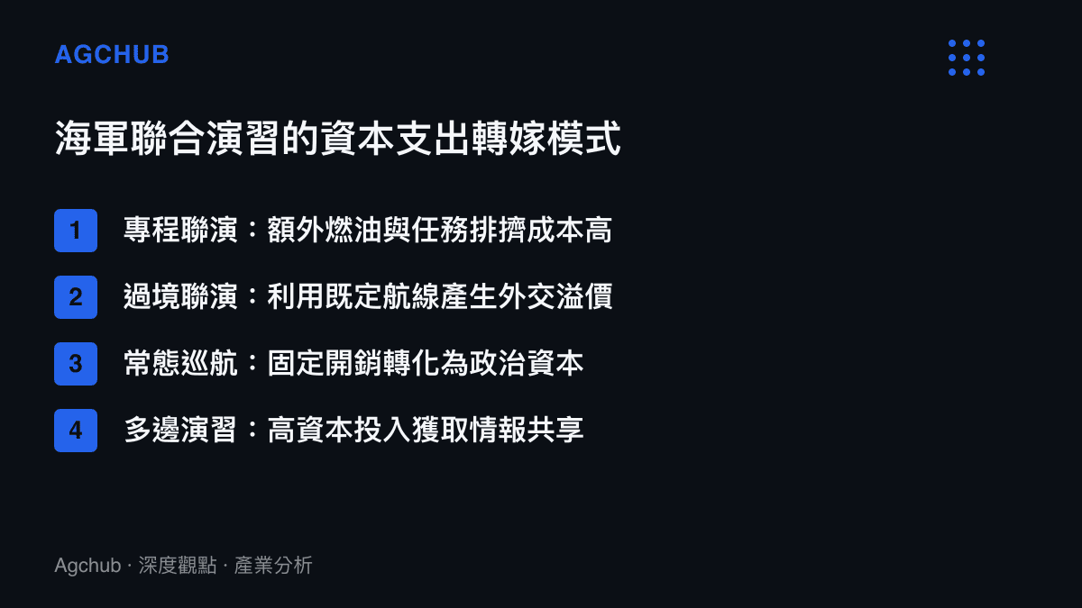 清單圖卡列舉海軍聯合演習的四種資本支出轉嫁模式