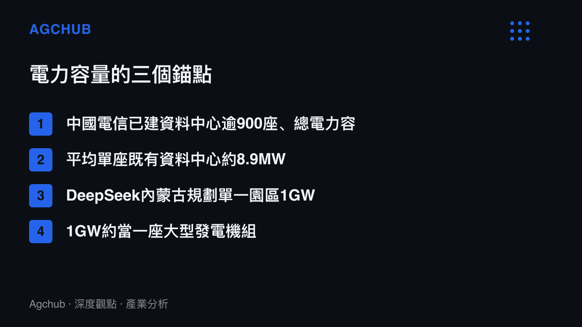 清單圖卡比較AI資料中心的電力容量錨點：中國電信900座資料中心近8GW、平均單座約8.9MW、DeepSeek內蒙古單一園區規劃1GW，以及1GW相當於一座大型發電機組的裝置規模