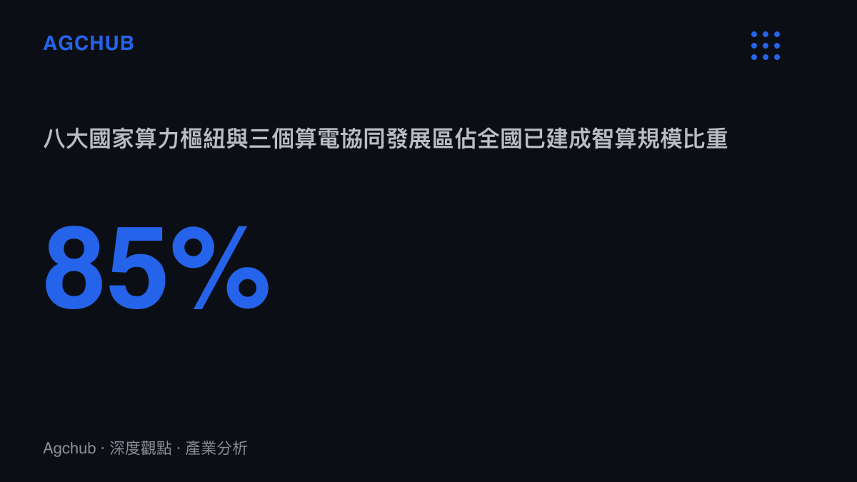 統計圖卡呈現八大國家算力樞紐與三個算電協同發展區已建成智算規模佔全國比重超過85%，顯示中國AI算力供給高度集中於政策劃定的節點