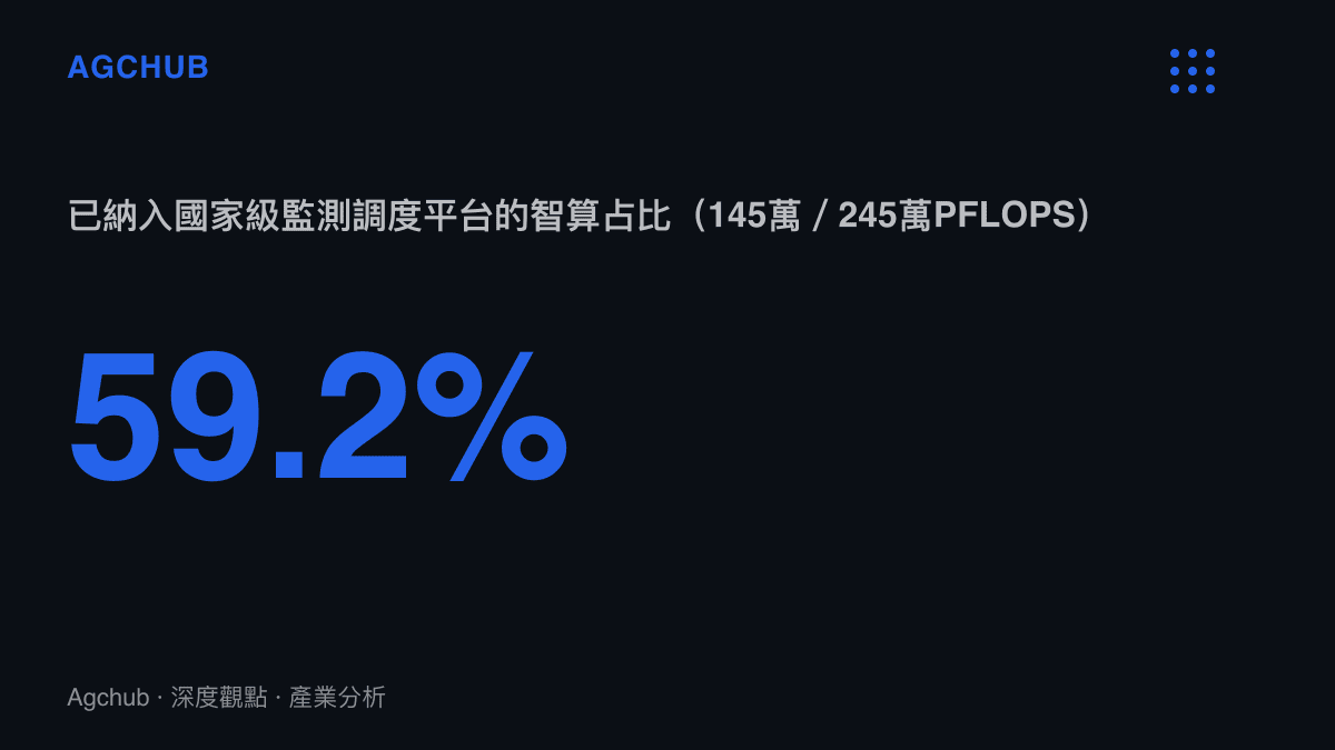 統計圖卡呈現145萬PFLOPS佔245萬PFLOPS全國智算總規模的59.2%，說明仍有約四成算力在國家級監測調度平臺覆蓋範圍之外