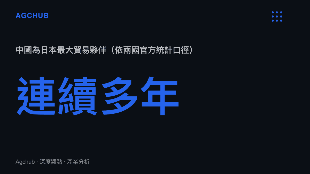 中日雙邊貿易依存關係數據圖卡，呈現中國作為日本最大貿易夥伴的長期結構性地位