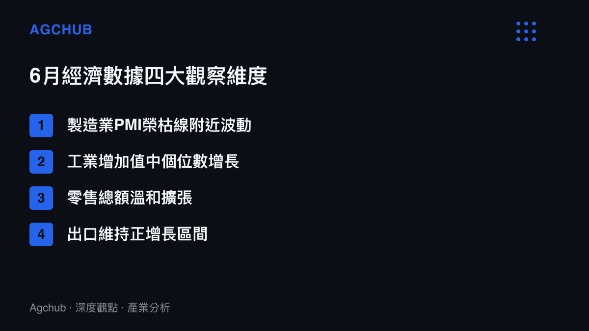 中國6月經濟成績單四大關鍵指標製造業PMI工業增加值零售總額與進出口的觀察維度整理卡