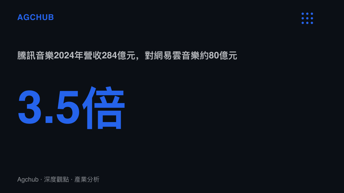 統計圖卡呈現騰訊音樂與網易雲音樂2024年營收對比，284億元對約80億元，領先約3.5倍的雙寡頭規模落差