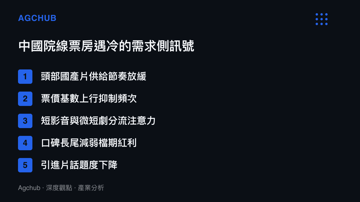 中國院線票房遇冷需求側五大訊號圖卡，列舉頭部供給、票價、注意力分流、口碑與引進片等因素