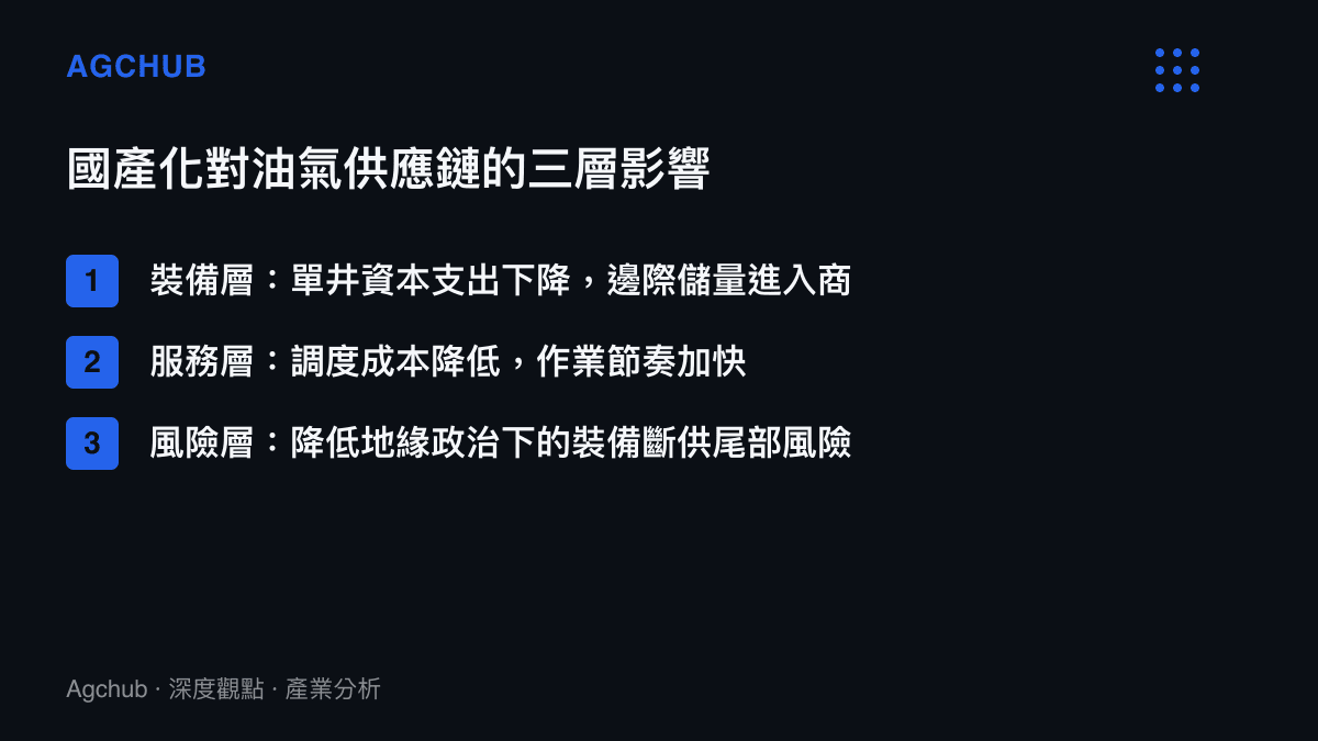 油氣供應鏈國產化在裝備服務風險三個層次帶來結構性影響的圖卡