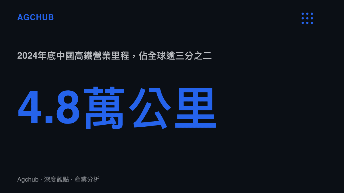 統計圖卡呈現2024年底中國高鐵營業裏程達到4.8萬公裏，超過全球高鐵總裏程的三分之二