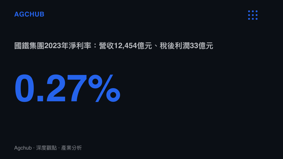 統計圖卡呈現中國國家鐵路集團2023年淨利率僅0.27%，由12,454億元營業收入與33.04億元稅後利潤換算而得