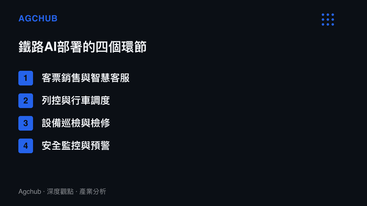 清單圖列出中國鐵路導入AI的四個環節：客票銷售與智慧客服、列控與行車調度、設備巡檢與檢修、安全監控與預警