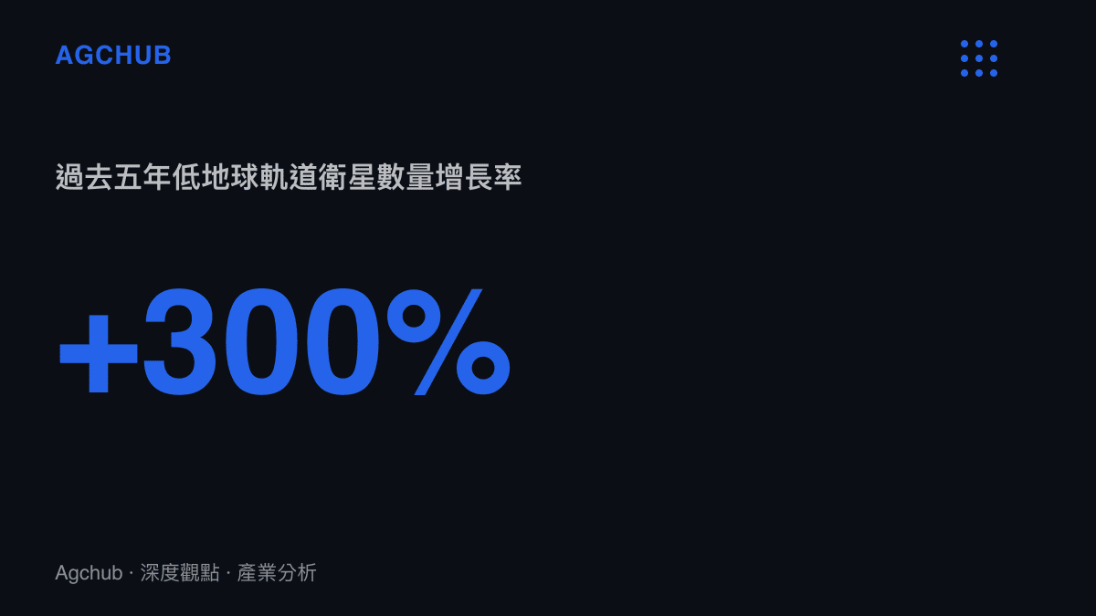 過去五年低地球軌道衛星數量增長率達到百分之三百的數據圖卡